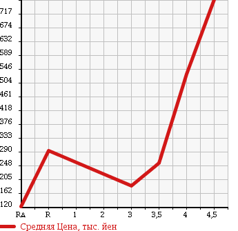 Аукционная статистика: График изменения цены DAIHATSU ATRAI WAGON 2010 S331G в зависимости от аукционных оценок