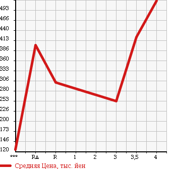 Аукционная статистика: График изменения цены DAIHATSU ATRAI WAGON 2011 S331G в зависимости от аукционных оценок