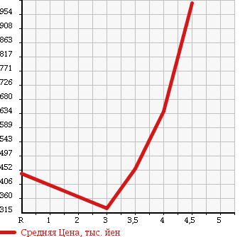Аукционная статистика: График изменения цены DAIHATSU ATRAI WAGON 2012 S331G в зависимости от аукционных оценок