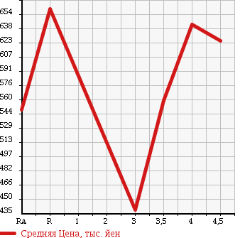 Аукционная статистика: График изменения цены DAIHATSU ATRAI WAGON 2013 S331G в зависимости от аукционных оценок