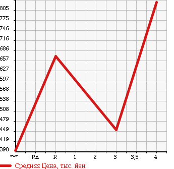 Аукционная статистика: График изменения цены DAIHATSU ATRAI WAGON 2014 S331G в зависимости от аукционных оценок