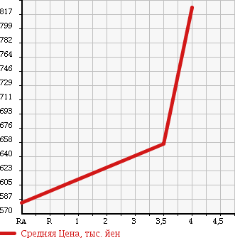 Аукционная статистика: График изменения цены DAIHATSU ATRAI WAGON 2015 S331G в зависимости от аукционных оценок