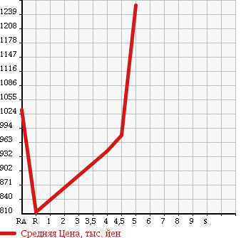Аукционная статистика: График изменения цены DAIHATSU ATRAI WAGON 2016 S331G в зависимости от аукционных оценок