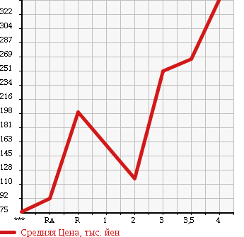Аукционная статистика: График изменения цены DAIHATSU ATRAI 2008 S331G в зависимости от аукционных оценок