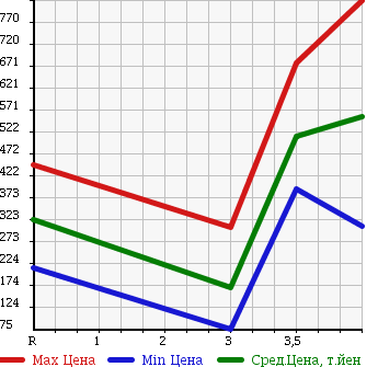 Аукционная статистика: График изменения цены DAIHATSU ATRAI 2010 S331G в зависимости от аукционных оценок