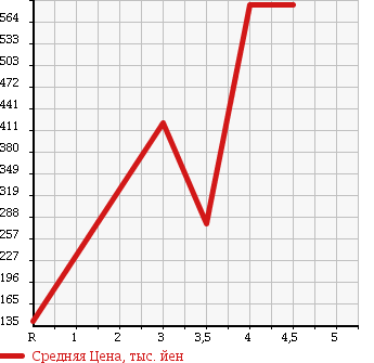 Аукционная статистика: График изменения цены DAIHATSU ATRAI 2011 S331G в зависимости от аукционных оценок