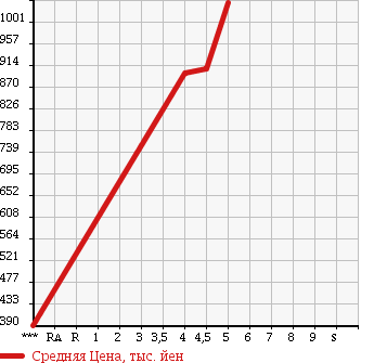 Аукционная статистика: График изменения цены DAIHATSU ATRAI 2014 S331G в зависимости от аукционных оценок