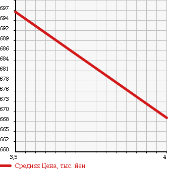 Аукционная статистика: График изменения цены DAIHATSU ATRAI 2015 S331G в зависимости от аукционных оценок
