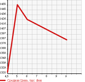 Аукционная статистика: График изменения цены DAIHATSU ATRAI 2018 S331G в зависимости от аукционных оценок