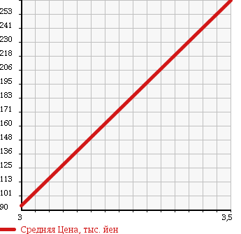 Аукционная статистика: График изменения цены DAIHATSU HIJET CARGO 2007 S331V в зависимости от аукционных оценок