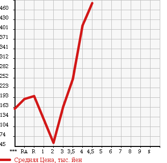 Аукционная статистика: График изменения цены DAIHATSU HIJET CARGO 2012 S331V в зависимости от аукционных оценок