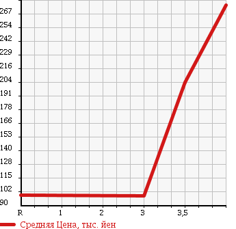 Аукционная статистика: График изменения цены DAIHATSU HIJET 2009 S331V в зависимости от аукционных оценок