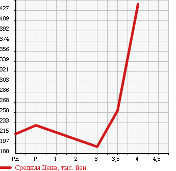 Аукционная статистика: График изменения цены DAIHATSU HIJET 2012 S331V в зависимости от аукционных оценок
