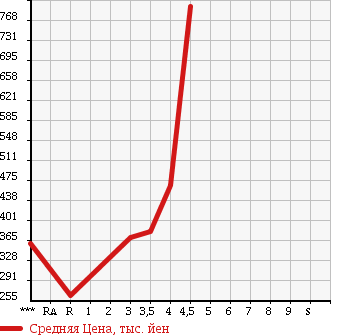 Аукционная статистика: График изменения цены DAIHATSU HIJET 2014 S331V в зависимости от аукционных оценок
