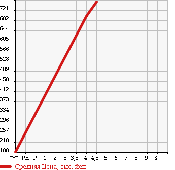 Аукционная статистика: График изменения цены DAIHATSU HIJET 2015 S331V в зависимости от аукционных оценок