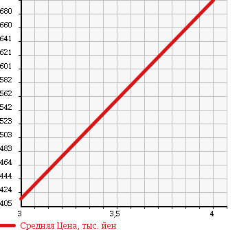 Аукционная статистика: График изменения цены DAIHATSU HIJET OP_DECK VAN 2012 S331W в зависимости от аукционных оценок