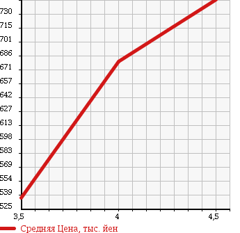 Аукционная статистика: График изменения цены DAIHATSU HIJET CARGO 2010 S331W в зависимости от аукционных оценок