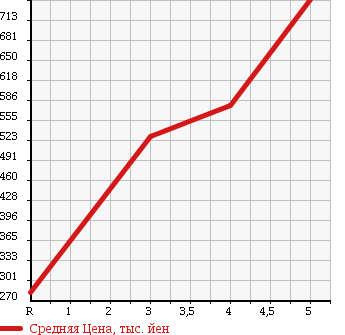Аукционная статистика: График изменения цены DAIHATSU HIJET CARGO 2012 S331W в зависимости от аукционных оценок