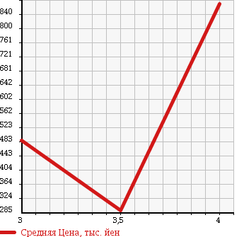 Аукционная статистика: График изменения цены DAIHATSU HIJET CARGO 2013 S331W в зависимости от аукционных оценок