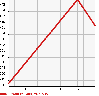 Аукционная статистика: График изменения цены DAIHATSU HIJET 2010 S331W в зависимости от аукционных оценок