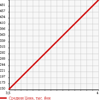 Аукционная статистика: График изменения цены DAIHATSU HIJET 2011 S331W в зависимости от аукционных оценок