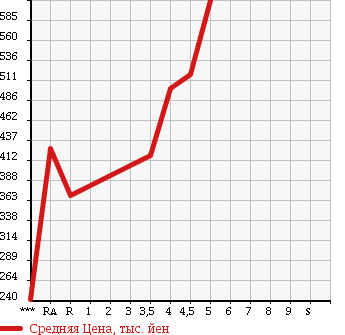 Аукционная статистика: График изменения цены DAIHATSU HIJET TRUCK 2014 S500P в зависимости от аукционных оценок