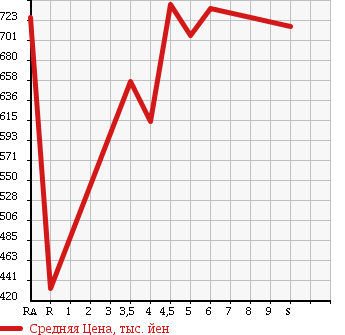 Аукционная статистика: График изменения цены DAIHATSU HIJET TRUCK 2017 S500P в зависимости от аукционных оценок