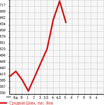 Аукционная статистика: График изменения цены DAIHATSU HIJET TRUCK 2014 S510P в зависимости от аукционных оценок