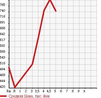 Аукционная статистика: График изменения цены DAIHATSU HIJET TRUCK 2015 S510P в зависимости от аукционных оценок