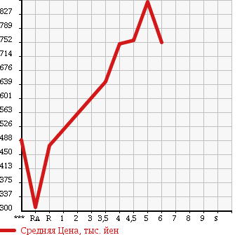 Аукционная статистика: График изменения цены DAIHATSU HIJET 2016 S510P в зависимости от аукционных оценок