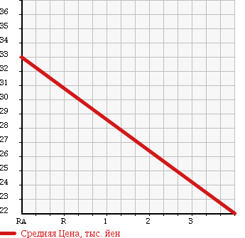 Аукционная статистика: График изменения цены DAIHATSU HIJET TRUCK 1988 S81P в зависимости от аукционных оценок