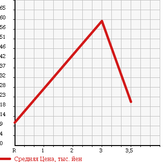 Аукционная статистика: График изменения цены DAIHATSU HIJET TRUCK 1989 S81P в зависимости от аукционных оценок