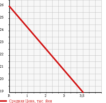 Аукционная статистика: График изменения цены DAIHATSU HIJET TRUCK 1990 S82P в зависимости от аукционных оценок