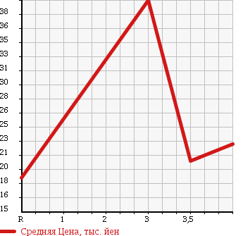 Аукционная статистика: График изменения цены DAIHATSU HIJET TRUCK 1991 S82P в зависимости от аукционных оценок