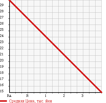 Аукционная статистика: График изменения цены DAIHATSU HIJET TRUCK 1994 S82P в зависимости от аукционных оценок