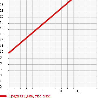 Аукционная статистика: График изменения цены DAIHATSU HIJET 1991 S82P в зависимости от аукционных оценок