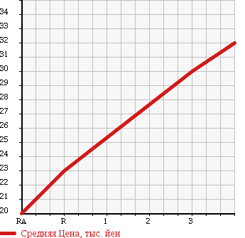 Аукционная статистика: График изменения цены DAIHATSU HIJET TRUCK 1990 S83P в зависимости от аукционных оценок