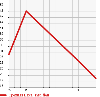 Аукционная статистика: График изменения цены DAIHATSU HIJET TRUCK 1991 S83P в зависимости от аукционных оценок