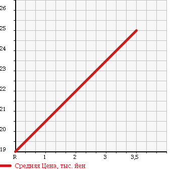 Аукционная статистика: График изменения цены DAIHATSU HIJET 1994 S83P в зависимости от аукционных оценок