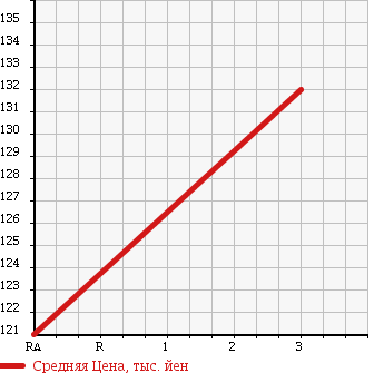 Аукционная статистика: График изменения цены DAIHATSU DELTA WAGON 2001 SR40N в зависимости от аукционных оценок