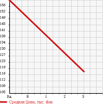 Аукционная статистика: График изменения цены DAIHATSU OTHER 1983 V10D в зависимости от аукционных оценок