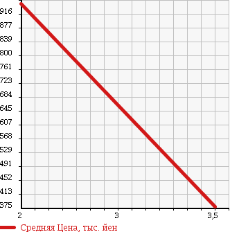 Аукционная статистика: График изменения цены DAIHATSU DELTA 2000 XZU412N в зависимости от аукционных оценок