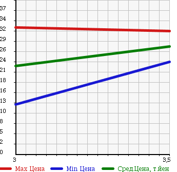Аукционная статистика: График изменения цены DAIHATSU Дайхатсу  YRV Ярв  2002 1300 M201G в зависимости от аукционных оценок