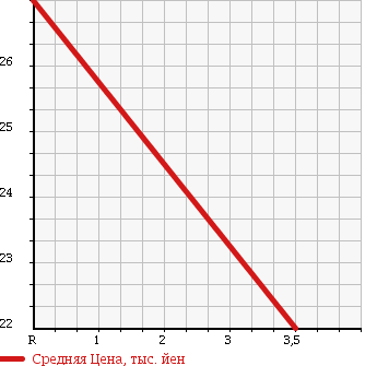 Аукционная статистика: График изменения цены DAIHATSU Дайхатсу  YRV Ярв  2003 1300 M201G L в зависимости от аукционных оценок