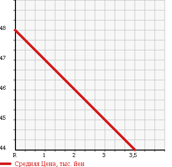 Аукционная статистика: График изменения цены DAIHATSU Дайхатсу  YRV Ярв  2001 1300 M201G LIMITED в зависимости от аукционных оценок