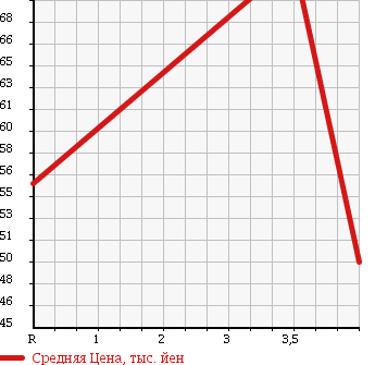 Аукционная статистика: График изменения цены DAIHATSU Дайхатсу  YRV Ярв  2000 1300 M201G TURBO в зависимости от аукционных оценок
