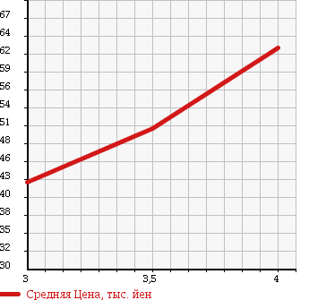 Аукционная статистика: График изменения цены DAIHATSU Дайхатсу  YRV Ярв  2001 1300 M201G TURBO в зависимости от аукционных оценок