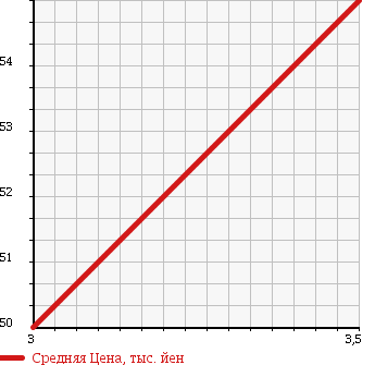 Аукционная статистика: График изменения цены DAIHATSU Дайхатсу  YRV Ярв  2000 1300 M201G TURBO PANORAMA PACK в зависимости от аукционных оценок