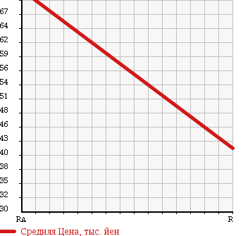 Аукционная статистика: График изменения цены DAIHATSU Дайхатсу  YRV Ярв  2001 1300 M201G TURBO PANORAMA PACK в зависимости от аукционных оценок