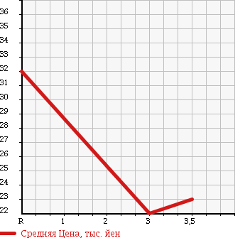 Аукционная статистика: График изменения цены DAIHATSU Дайхатсу  YRV Ярв  2003 1300 M201G X в зависимости от аукционных оценок